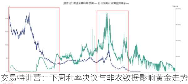 交易特训营：下周利率决议与非农数据影响黄金走势