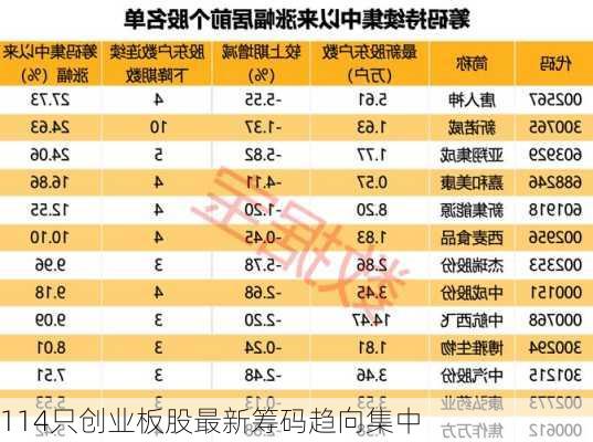 114只创业板股最新筹码趋向集中