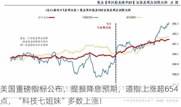 美国重磅指标公布，提振降息预期，道指上涨超654点，“科技七姐妹”多数上涨！