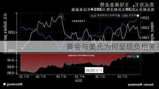 黄金与美元为何呈现负相关？