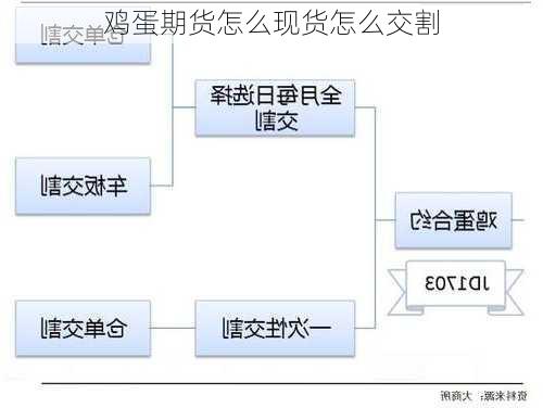 鸡蛋期货怎么现货怎么交割