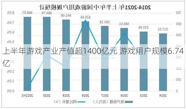 上半年游戏产业产值超1400亿元 游戏用户规模6.74亿