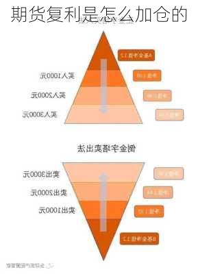 期货复利是怎么加仓的