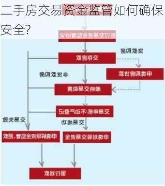 二手房交易资金监管如何确保安全?