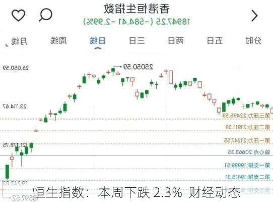 恒生指数：本周下跌 2.3%  财经动态