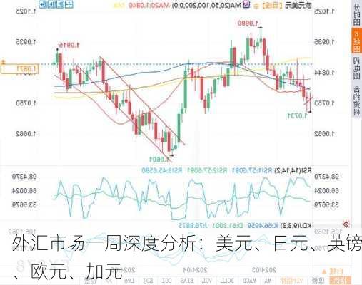 外汇市场一周深度分析：美元、日元、英镑、欧元、加元