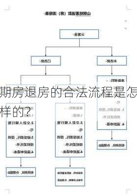 期房退房的合法流程是怎样的？