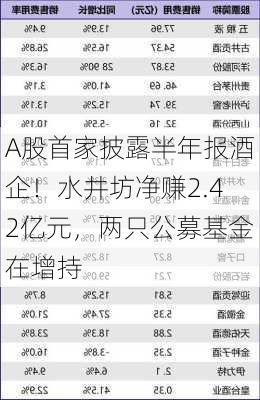 A股首家披露半年报酒企！水井坊净赚2.42亿元，两只公募基金在增持