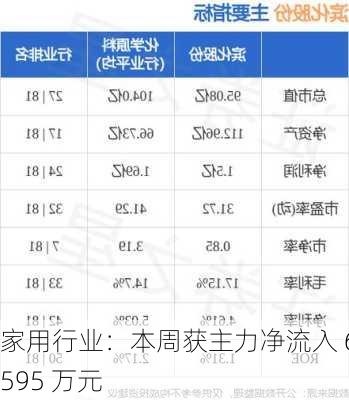 家用行业：本周获主力净流入 6595 万元