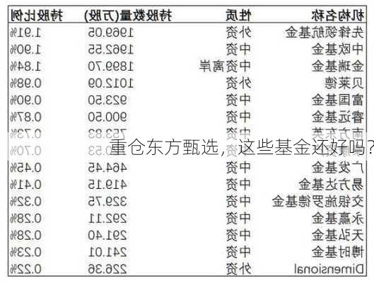 重仓东方甄选，这些基金还好吗？