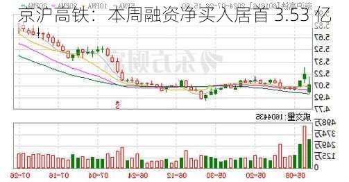 京沪高铁：本周融资净买入居首 3.53 亿