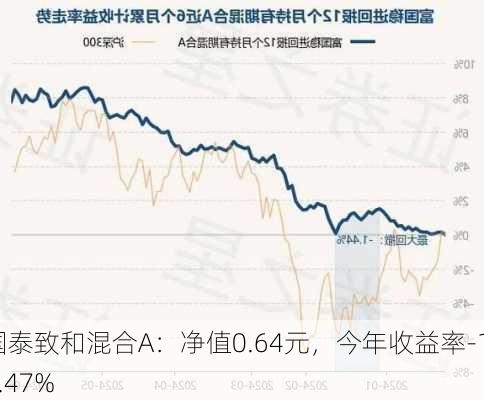 国泰致和混合A：净值0.64元，今年收益率-11.47%