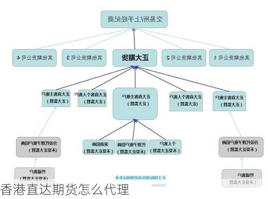 香港直达期货怎么代理