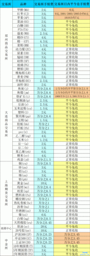 白糖期货手续费怎么算