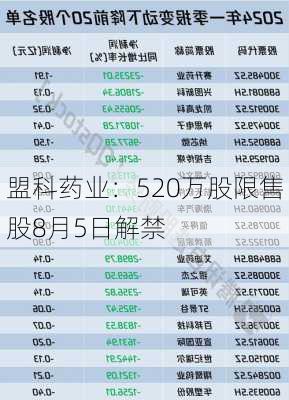 盟科药业：520万股限售股8月5日解禁