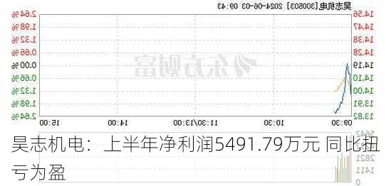 昊志机电：上半年净利润5491.79万元 同比扭亏为盈