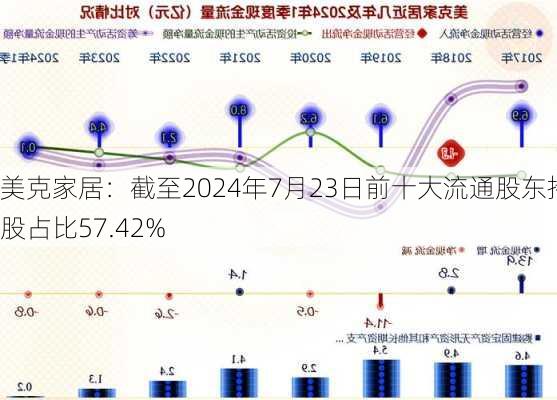 美克家居：截至2024年7月23日前十大流通股东持股占比57.42%