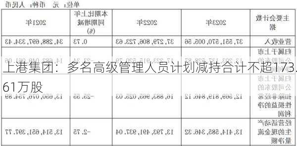 上港集团：多名高级管理人员计划减持合计不超173.61万股