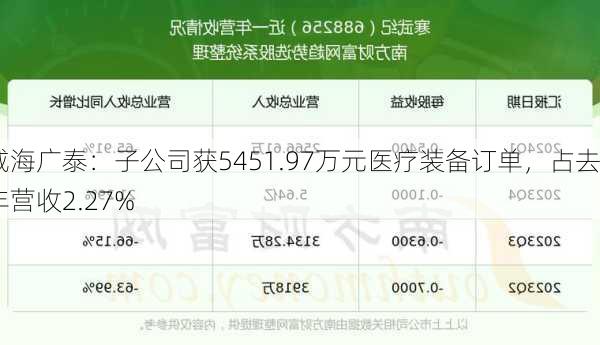 威海广泰：子公司获5451.97万元医疗装备订单，占去年营收2.27%