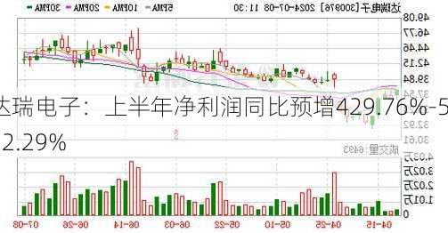 达瑞电子：上半年净利润同比预增429.76%-532.29%