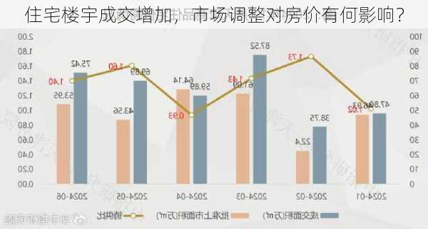 住宅楼宇成交增加，市场调整对房价有何影响？