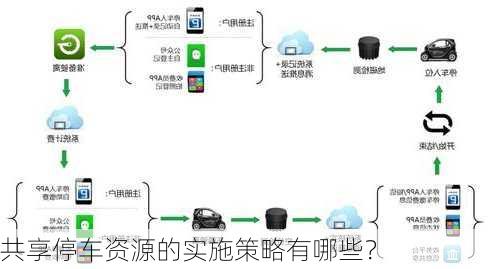 共享停车资源的实施策略有哪些？