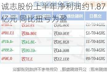 诚志股份上半年净利润约1.87亿元 同比扭亏为盈