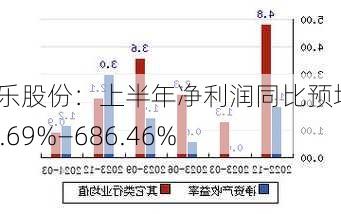 双乐股份：上半年净利润同比预增575.69%—686.46%