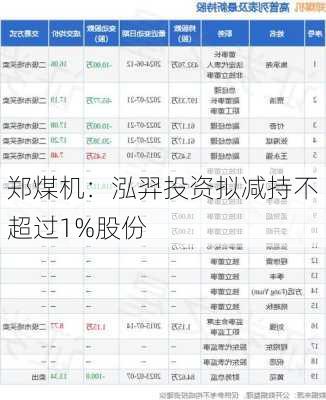 郑煤机：泓羿投资拟减持不超过1%股份