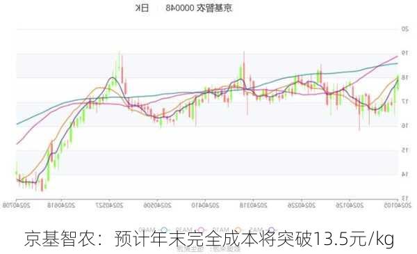 京基智农：预计年末完全成本将突破13.5元/kg