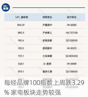 每经品牌100指数上周跌3.29% 家电板块走势较强