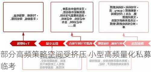 部分高频策略空间受挤压 小型高频量化私募临考