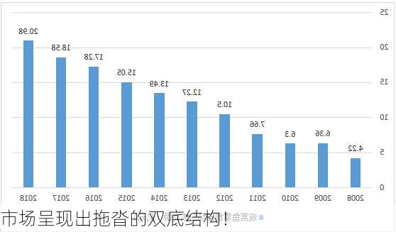 市场呈现出拖沓的双底结构！