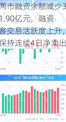 两市融资余额减少31.90亿元，融资客交易活跃度上升，保持连续4日净卖出