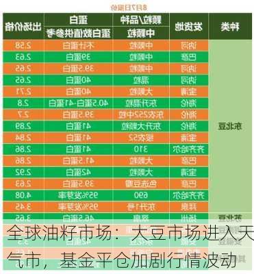 全球油籽市场：大豆市场进入天气市，基金平仓加剧行情波动