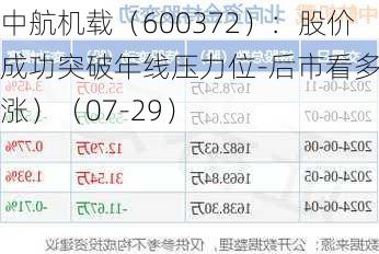 中航机载（600372）：股价成功突破年线压力位-后市看多（涨）（07-29）