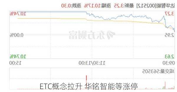 ETC概念拉升 华铭智能等涨停