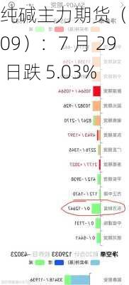 纯碱主力期货（SA409）：7 月 29 日跌 5.03%