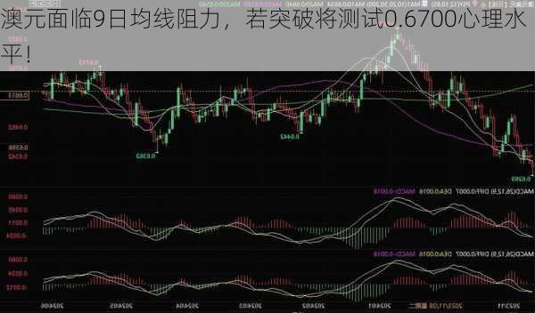 澳元面临9日均线阻力，若突破将测试0.6700心理水平！