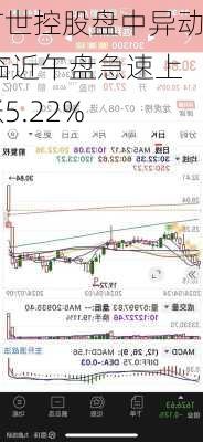 旷世控股盘中异动 临近午盘急速上涨5.22%