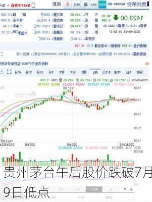 贵州茅台午后股价跌破7月9日低点