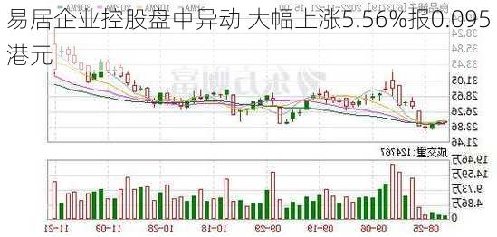 易居企业控股盘中异动 大幅上涨5.56%报0.095港元