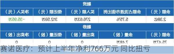 赛诺医疗：预计上半年净利766万元 同比扭亏