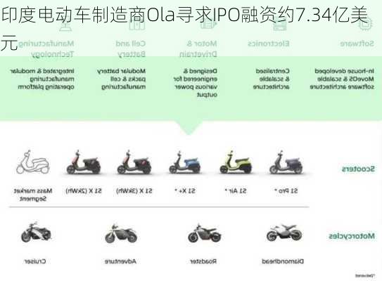 印度电动车制造商Ola寻求IPO融资约7.34亿美元