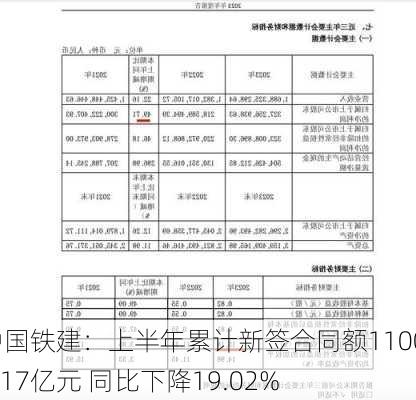 中国铁建：上半年累计新签合同额11006.217亿元 同比下降19.02%