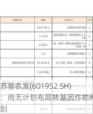 苏垦农发(601952.SH)：尚无计划布局转基因作物种植计划