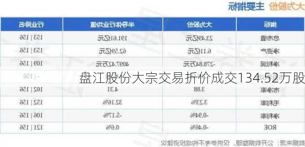 盘江股份大宗交易折价成交134.52万股