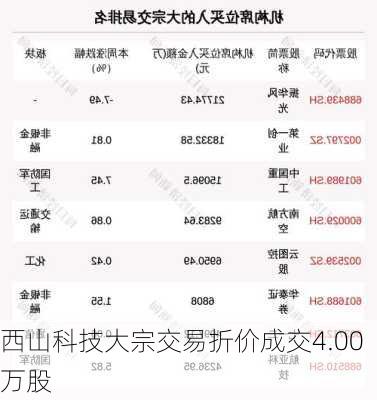 西山科技大宗交易折价成交4.00万股