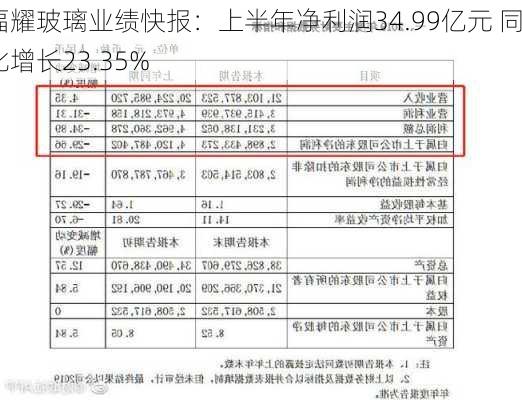 福耀玻璃业绩快报：上半年净利润34.99亿元 同比增长23.35%