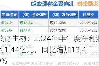 艾德生物：2024年半年度净利润约1.44亿元，同比增加13.49%